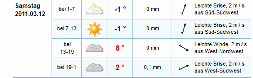 Wetter 2011_12_03.gif